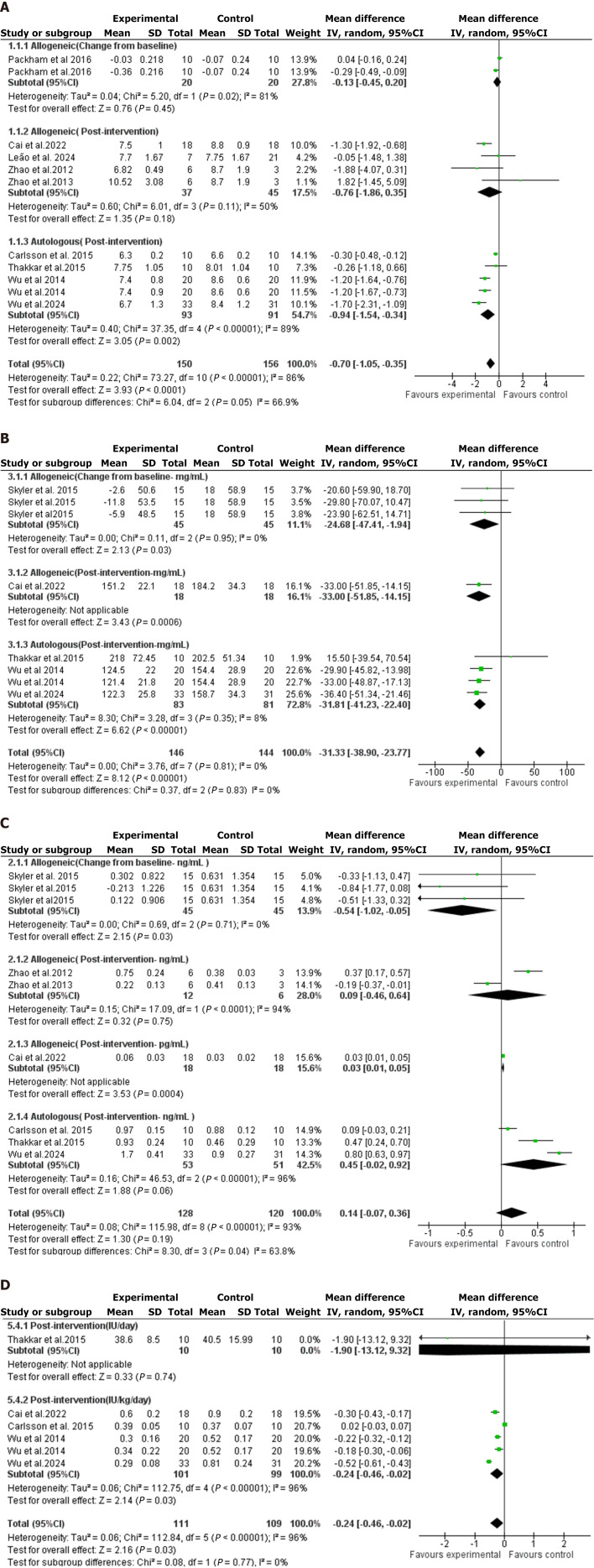 圖2：森林圖是通過對骨髓間充質干細胞療法對各種血糖結果影響的薈萃分析得出的。
