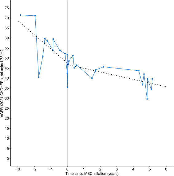 圖2：長期腎功能隨訪：MSC治療前后。間充質(zhì)干細胞 (MSC) 輸注前后腎功能變化（根據(jù)2021年CKD-EPI估算的腎小球濾過率[eGFR]）。
