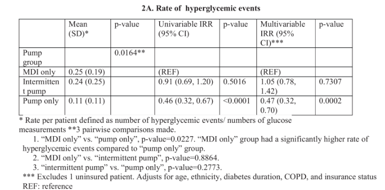 1型糖尿病住院患者使用胰島素泵與皮下胰島素治療的血糖控制差異