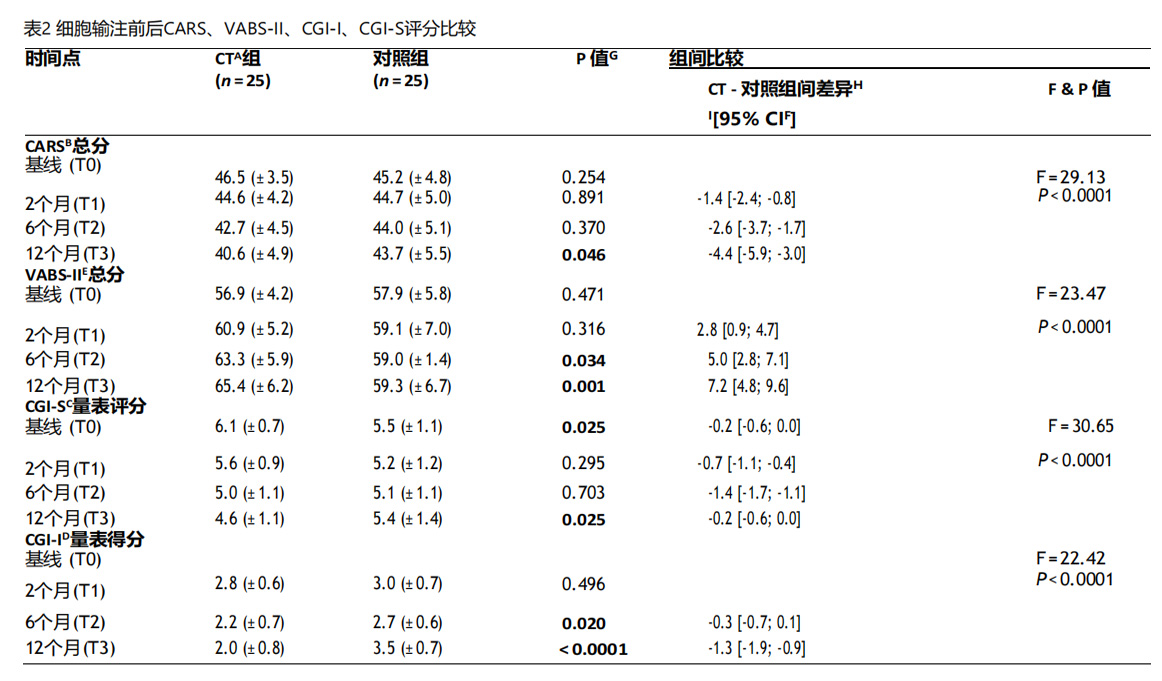 自閉癥細胞療法