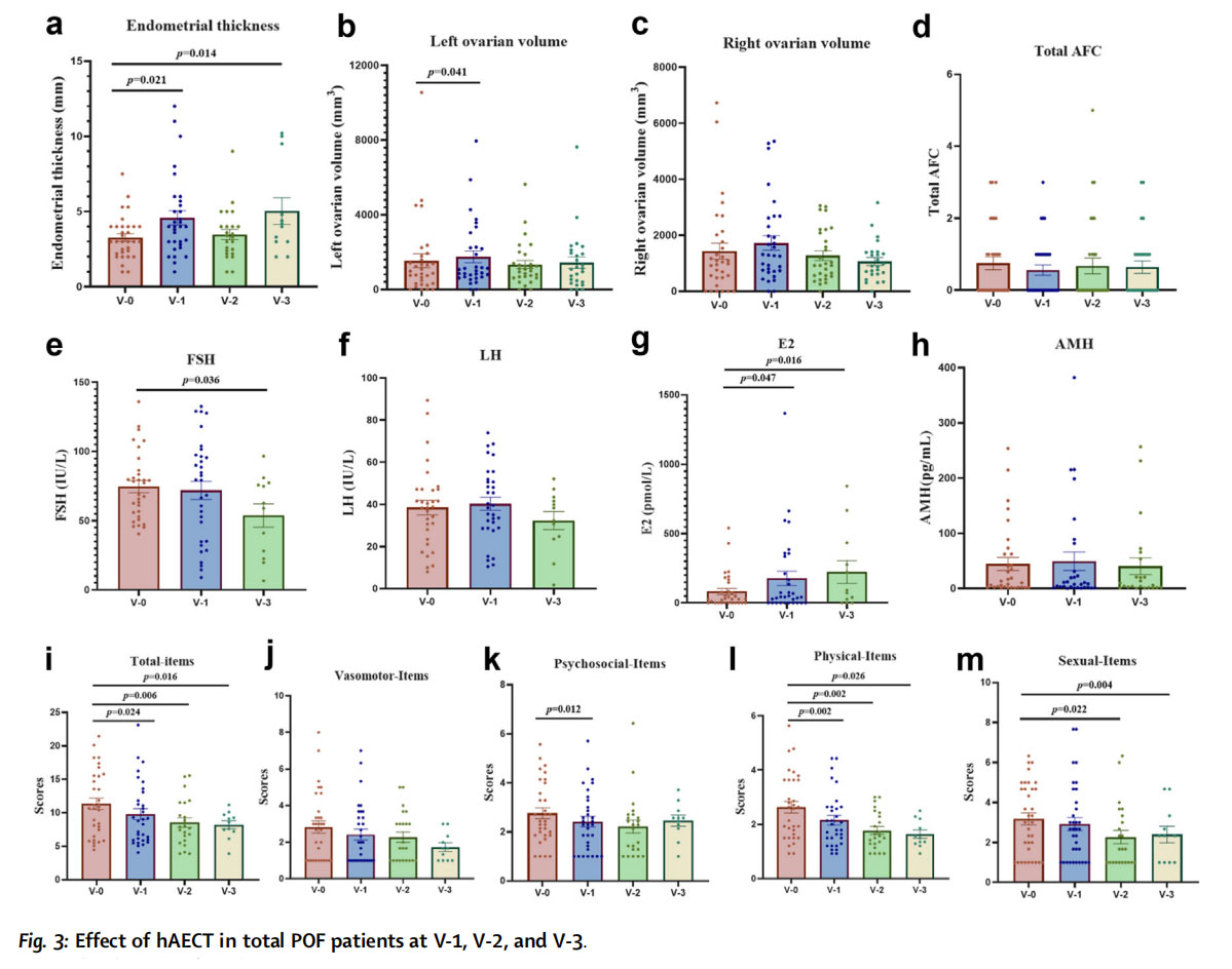 卵巢早衰臨床試驗