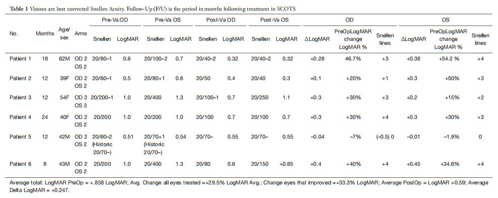 顯性視神經萎縮臨床試驗