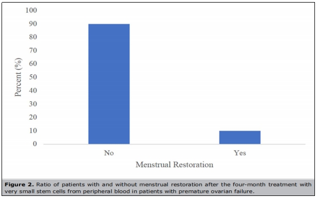 卵巢早衰臨床試驗