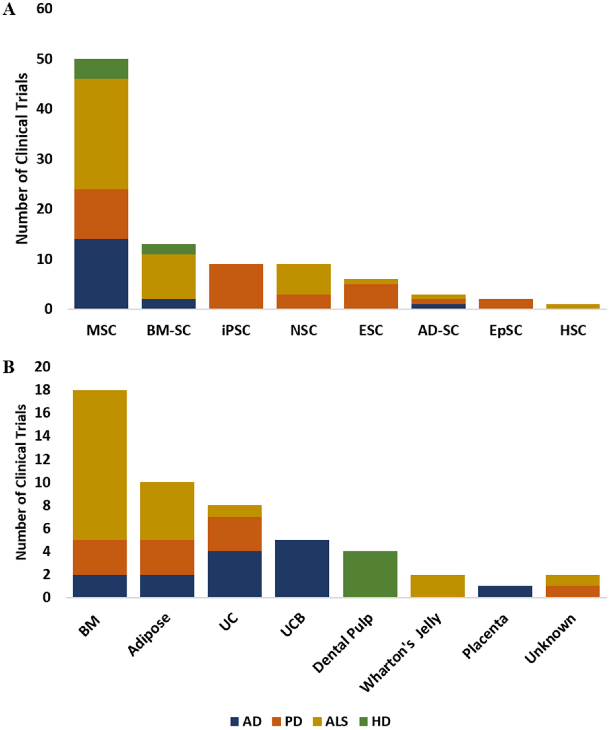 圖3:(A) 在clinicaltrials.gov上注冊的AD、PD、ALS和HD臨床試驗中使用的干細胞類型分布。(B) 在clinicaltrials.gov上注冊的AD、PD、ALS和HD臨床試驗中使用的干細胞分離來源。 圖3:(A) 在clinicaltrials.gov上注冊的AD、PD、ALS和HD臨床試驗中使用的干細胞類型分布。(B) 在clinicaltrials.gov上注冊的AD、PD、ALS和HD臨床試驗中使用的干細胞分離來源。
