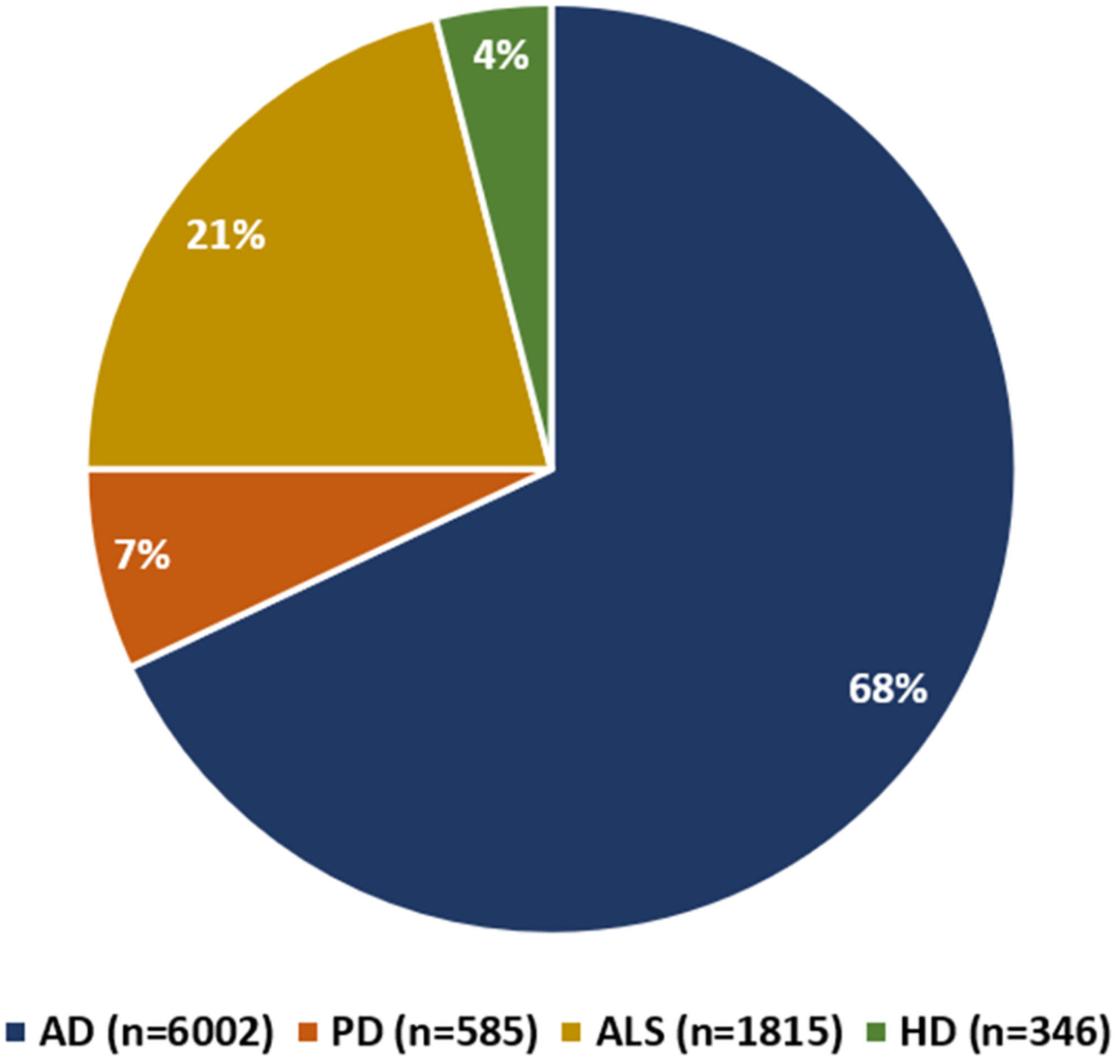 圖2:在clinicaltrials.gov上注冊的AD、PD、ALS和HD干細胞治療臨床試驗參與者的分布情況。 圖2:在clinicaltrials.gov上注冊的AD、PD、ALS和HD干細胞治療臨床試驗參與者的分布情況。