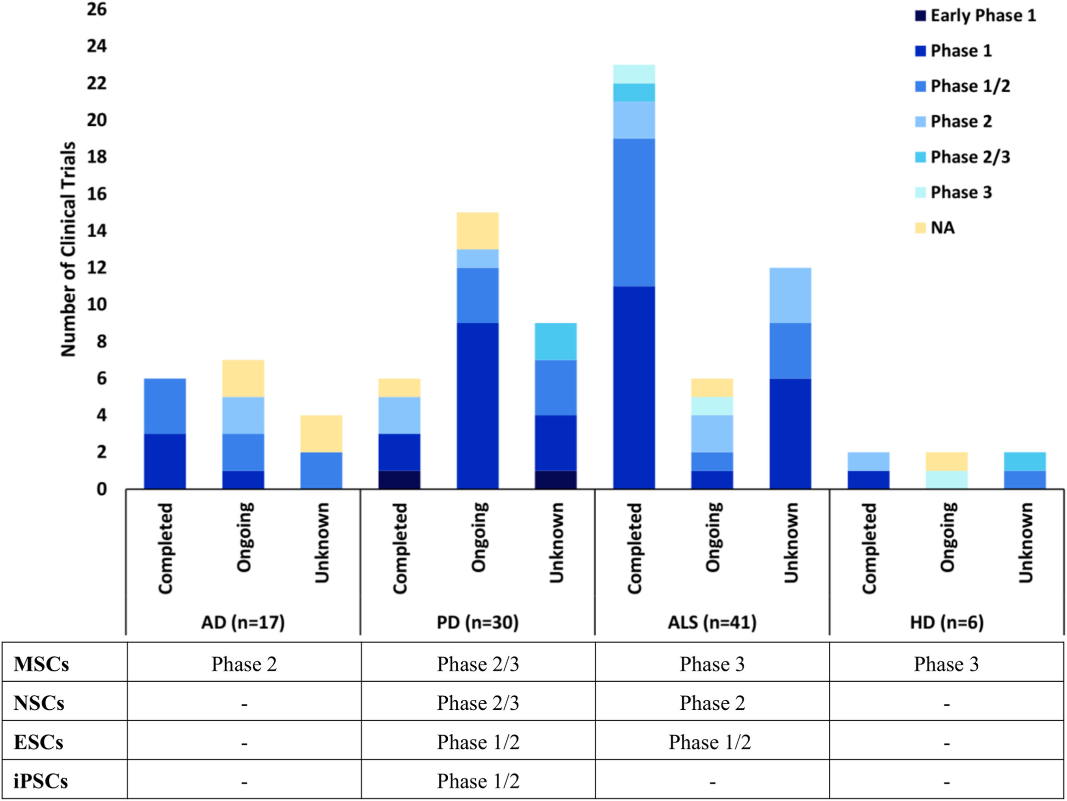 圖1:數據顯示AD、PD、ALS和HD的干細胞臨床試驗狀況,按階段分類,以及每種疾病所處的最遠階段,如在clinicaltrials.gov上注冊的。 圖1:數據顯示AD、PD、ALS和HD的干細胞臨床試驗狀況,按階段分類,以及每種疾病所處的最遠階段,如在clinicaltrials.gov上注冊的。