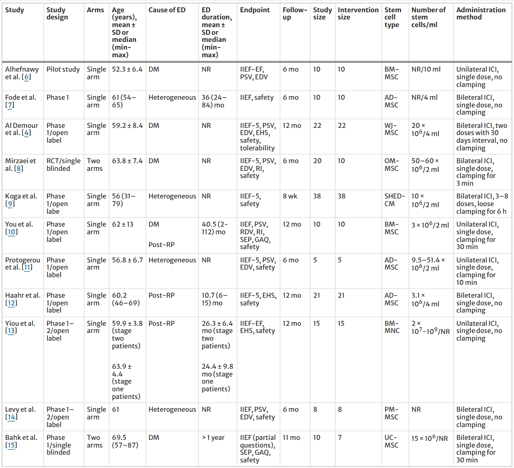 表1：系統評價納入研究的特征