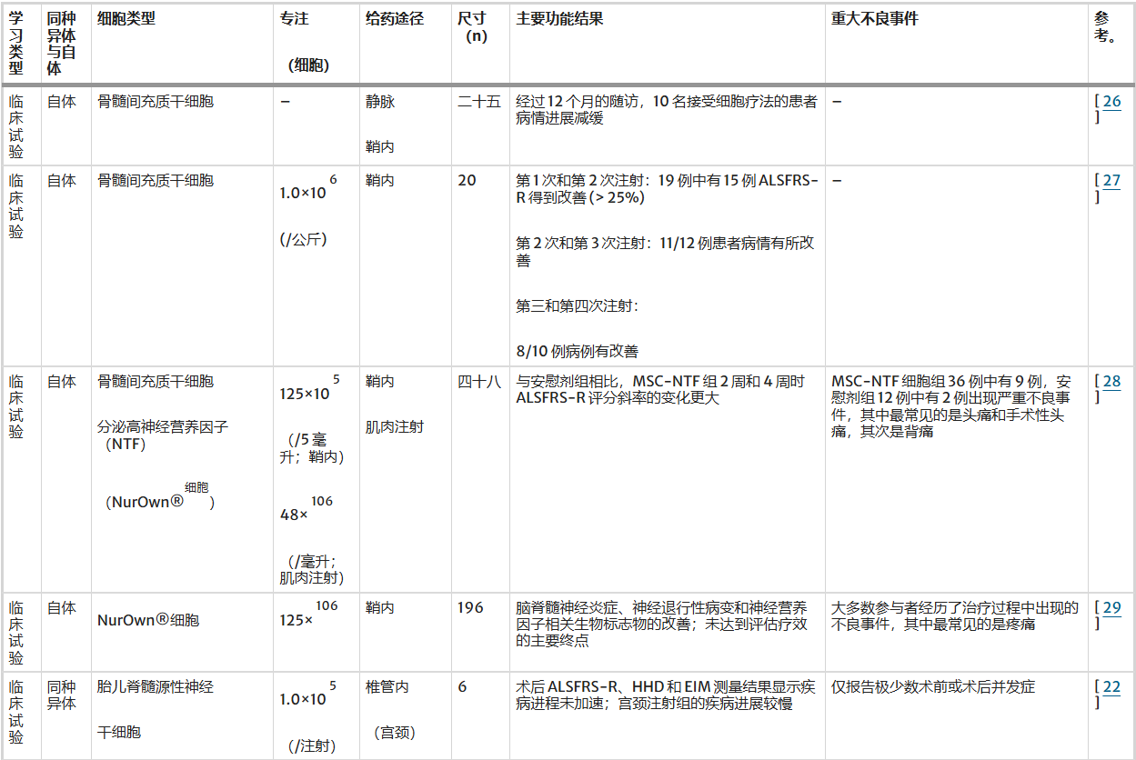 表2:創傷性腦損傷治療中的不同細胞類型 表2:創傷性腦損傷治療中的不同細胞類型