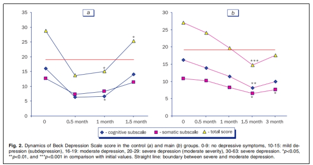 圖2：抑郁量表得分在對照組(a)和主試組(b)中的動態變化。