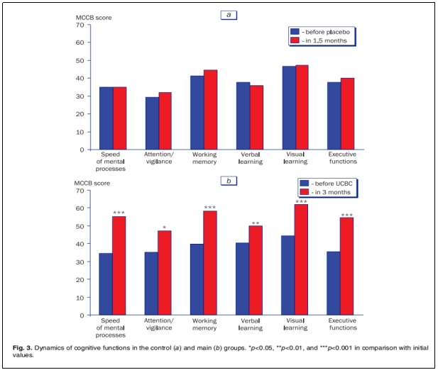 圖3：控制組(a)和主要組(b)認知功能的動態變化。