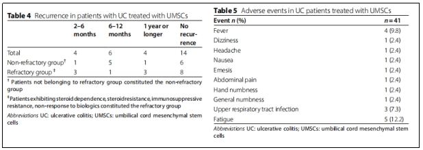 表4.5：使用UMSCs治療的UC患者復發情況以及不良事件
