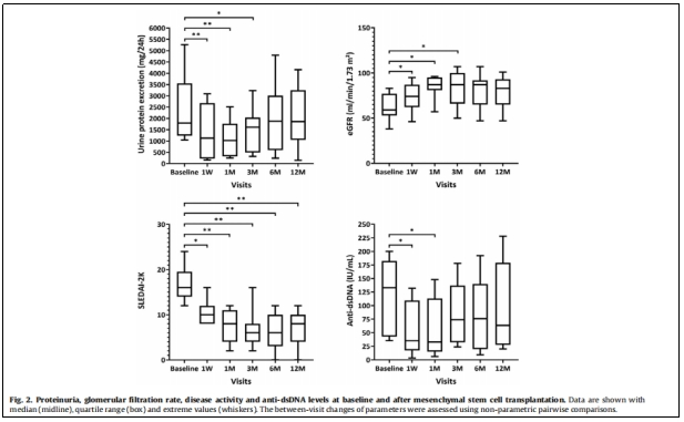 圖1：蛋白尿，腎小球?yàn)V過率，疾病活動(dòng)度以及抗雙鏈DNA水平在基線狀態(tài)和骨髓間充質(zhì)干細(xì)胞移植后的變化