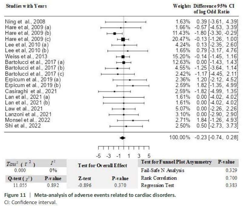 圖11：與心臟疾病相關的不良事件薈萃分析。