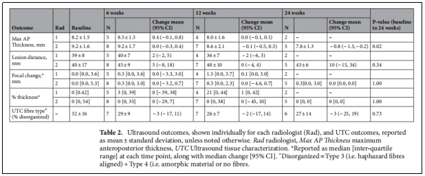 表2.每個放射科醫生單獨顯示的超聲結果(Rad)和UTC結果以平均土標準差報告。
