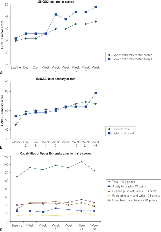 圖1：A，所有時間點(diǎn)的上肢和下肢運(yùn)動總評分。B，所有時間點(diǎn)的針刺和輕觸覺總評分。C，所有時間點(diǎn)的上肢能力問卷評分。