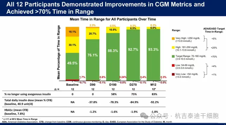 所有12名參與者在CGM指標(biāo)方面均表現(xiàn)出改善，并實(shí)現(xiàn)了超過(guò)70%的血糖控制達(dá)
標(biāo)時(shí)間。