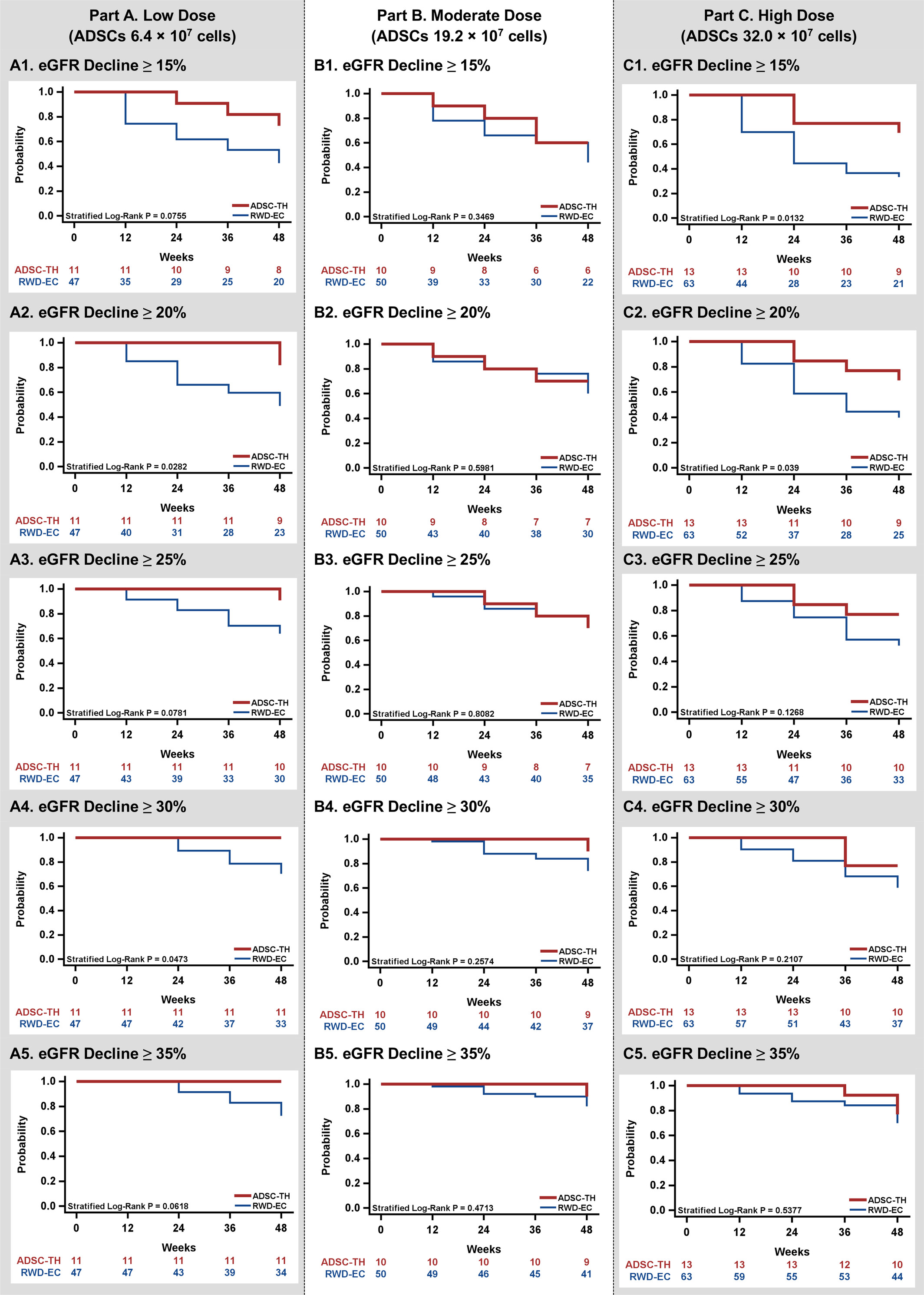 圖6：本研究對不同劑量ADSC治療組和RWD對照組的腎功能下降累積風險進行了分析。