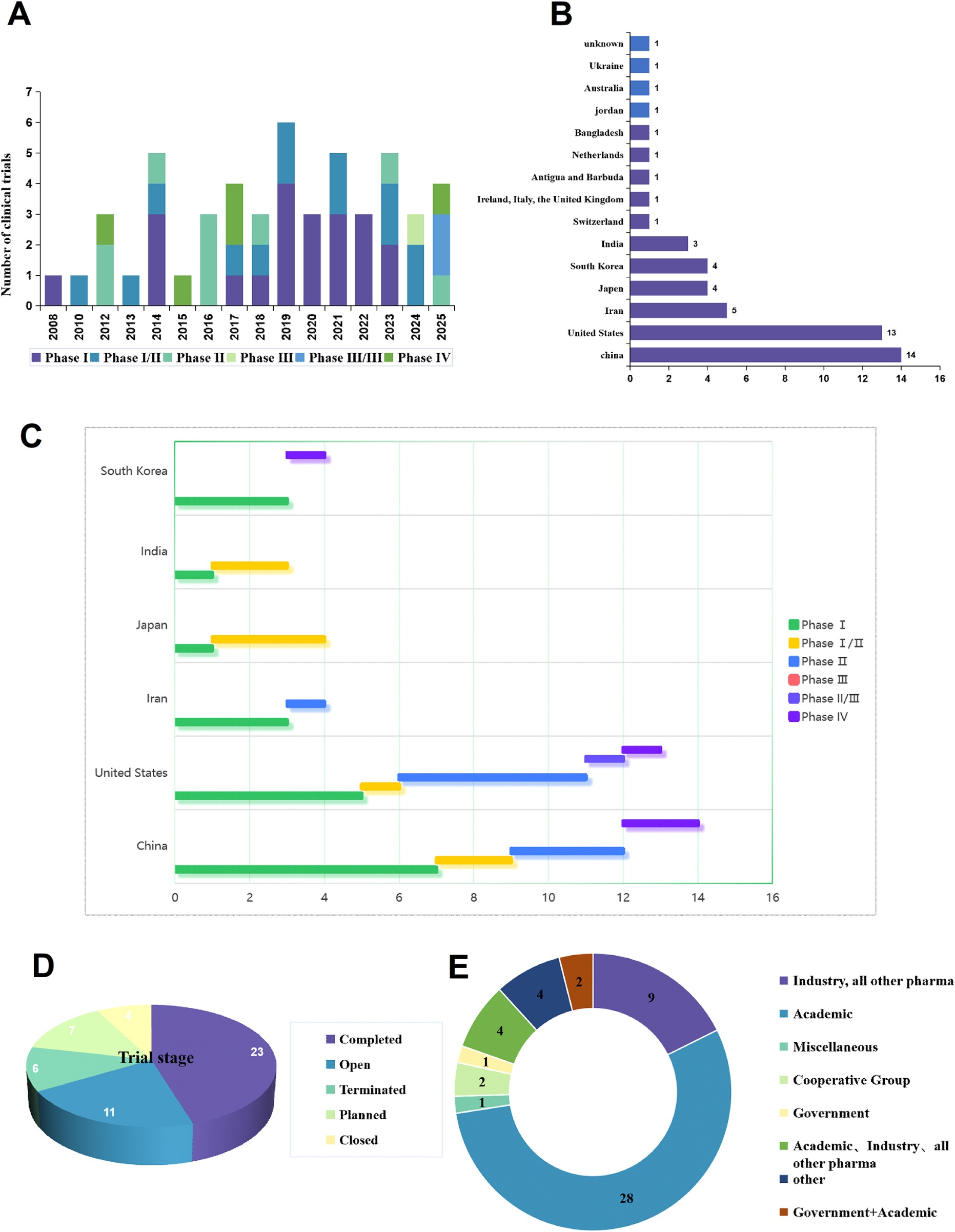 圖1：慢性腎臟病干細胞療法臨床試驗概述。(A) 按啟動年份和試驗階段分布的臨床試驗時間趨勢。(B) 臨床試驗的國家分布。(C) 不同國家臨床試驗階段的分布（試驗數量排名前五的國家）。(D) 慢性腎臟病干細胞療法的試驗階段和試驗狀態分布。(E) 臨床試驗申辦方類型分布。