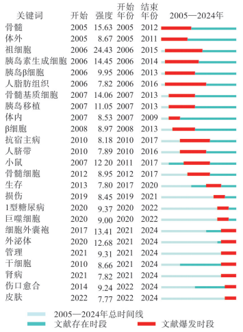 圖3 引文爆發(fā)次數(shù)最多的前25個關(guān)鍵詞爆發(fā)分析 圖3 引文爆發(fā)次數(shù)最多的前25個關(guān)鍵詞爆發(fā)分析