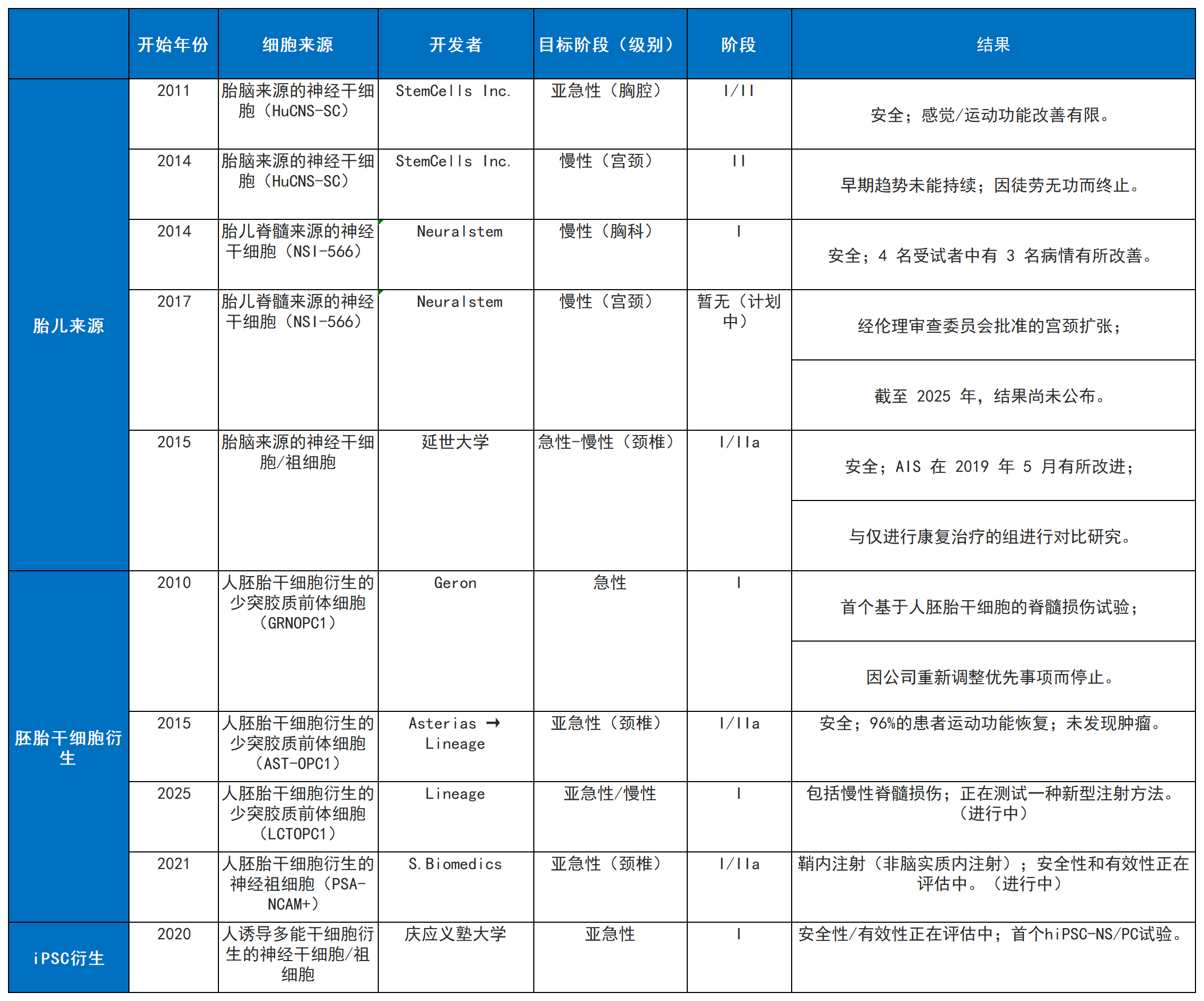 表1:干細胞療法治療脊髓損傷的臨床試驗 表1:干細胞療法治療脊髓損傷的臨床試驗