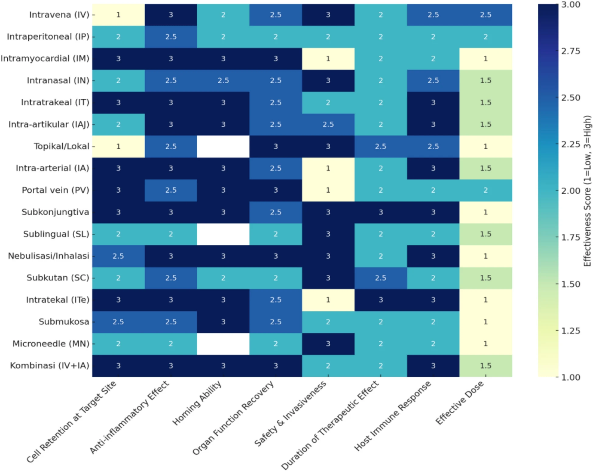 圖2：熱圖評估干細(xì)胞療法及其衍生療法給藥途徑的有效性參數(shù)