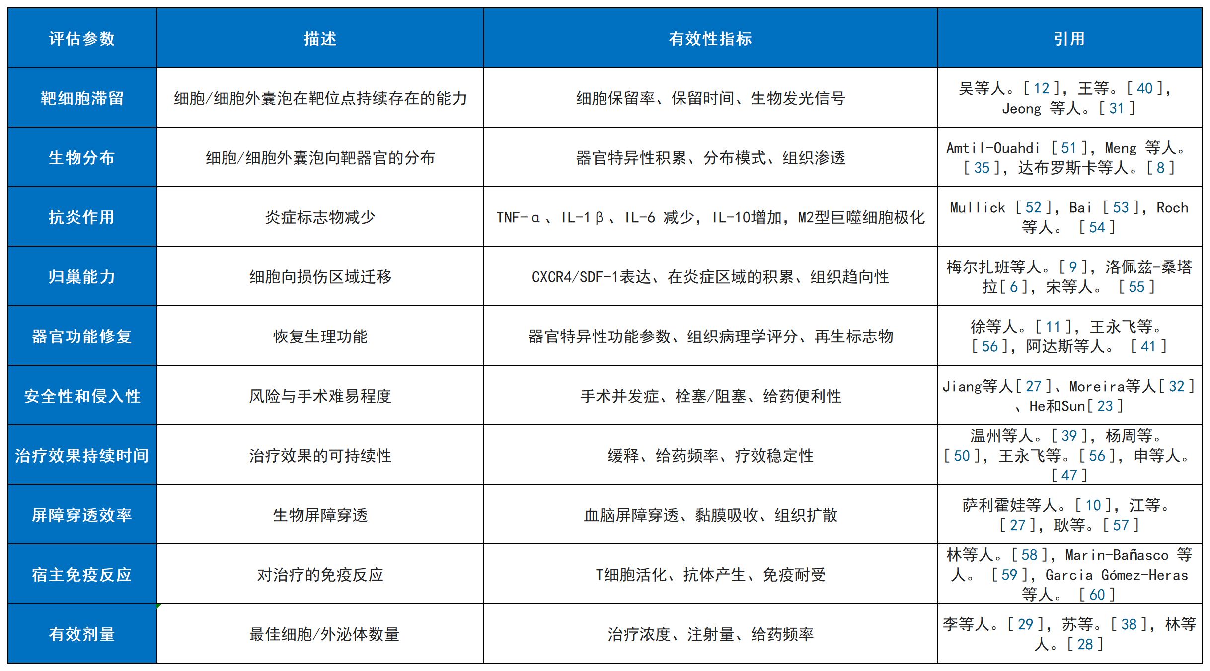 表2：評估干細(xì)胞療法及其衍生療法給藥途徑有效性的參數(shù)