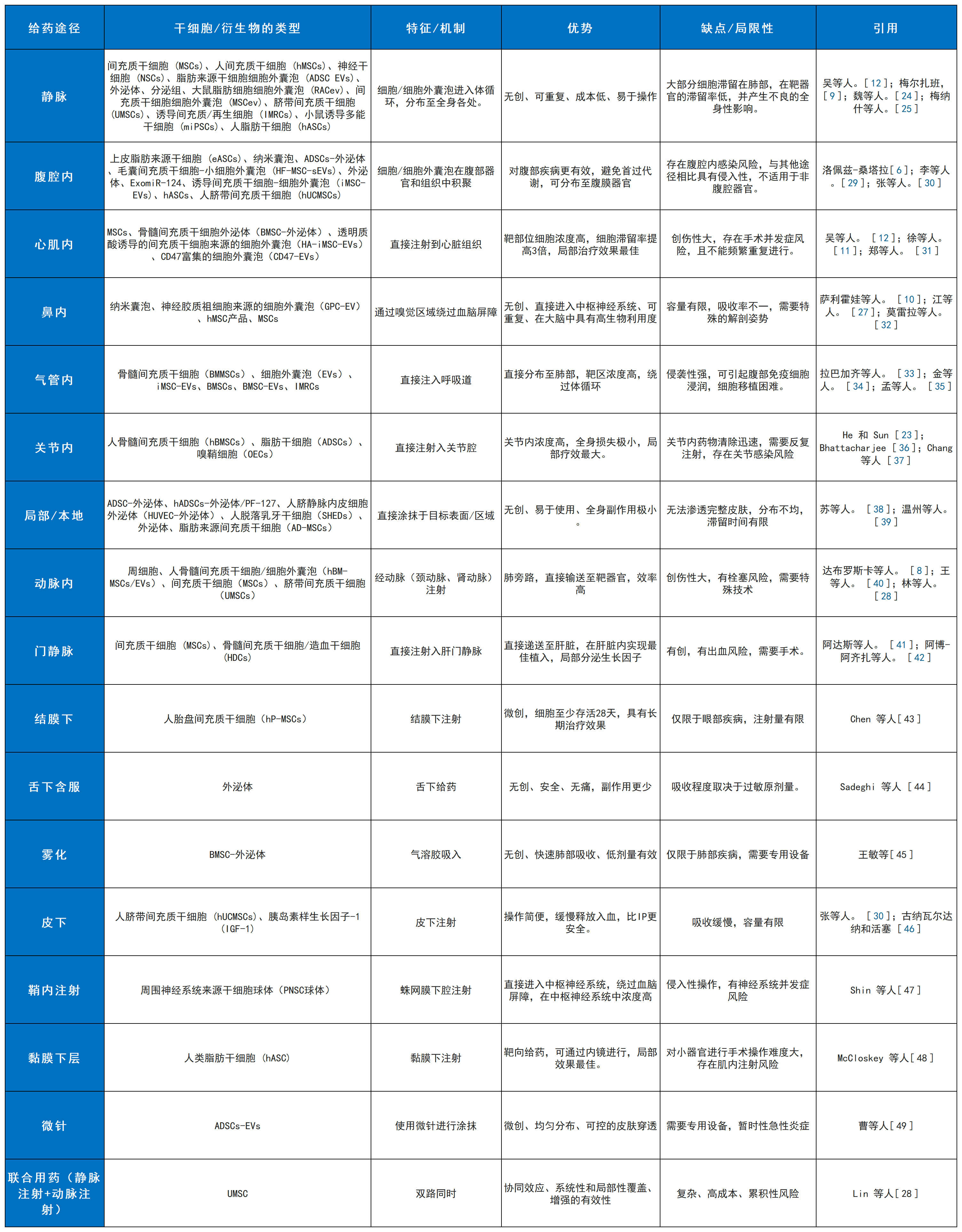 表1：干細(xì)胞療法及其衍生療法的各種給藥途徑的特點