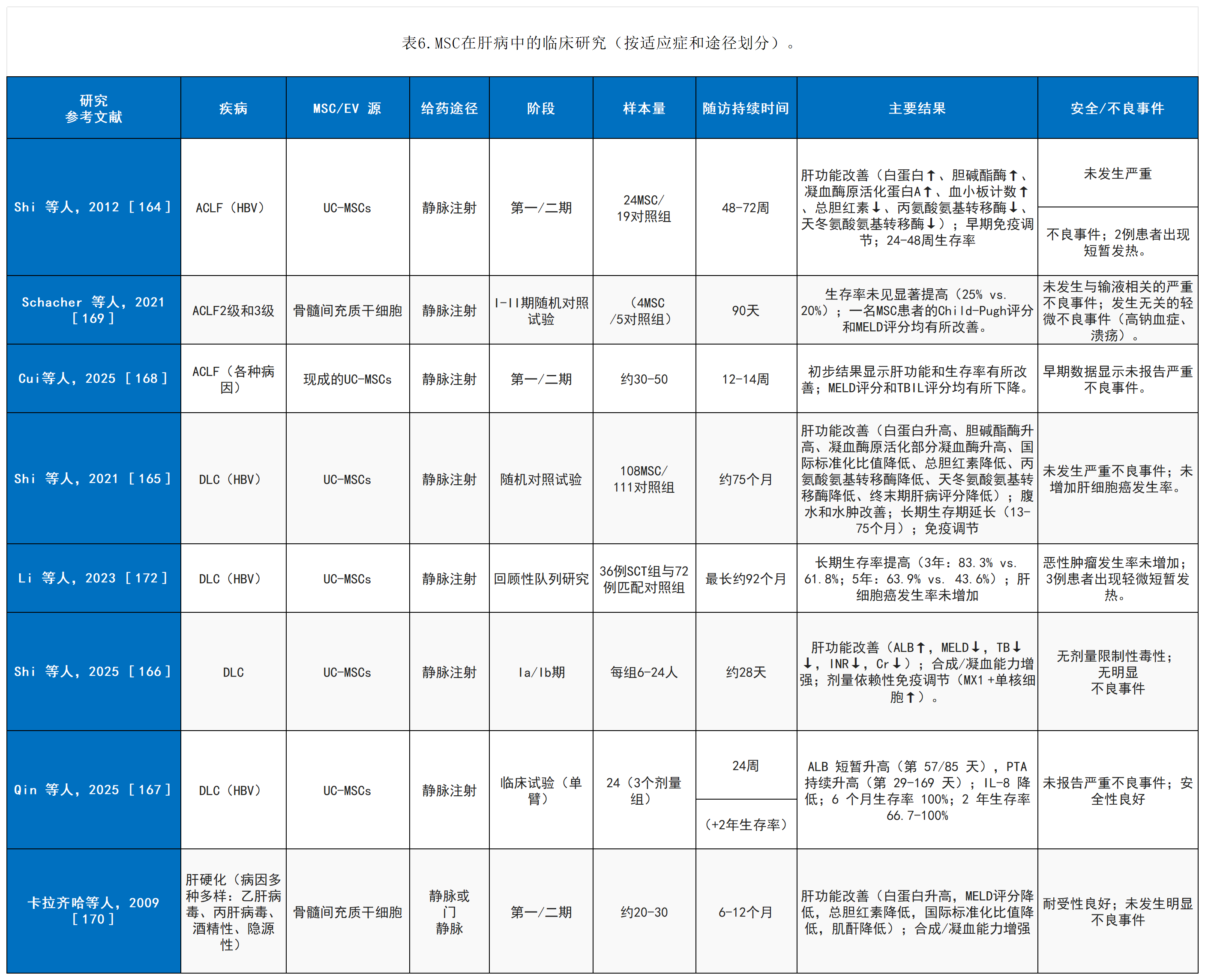 表4:間充質干細胞在肝病中的臨床研究(按適應癥和途徑劃分) 表4:間充質干細胞在肝病中的臨床研究(按適應癥和途徑劃分)
