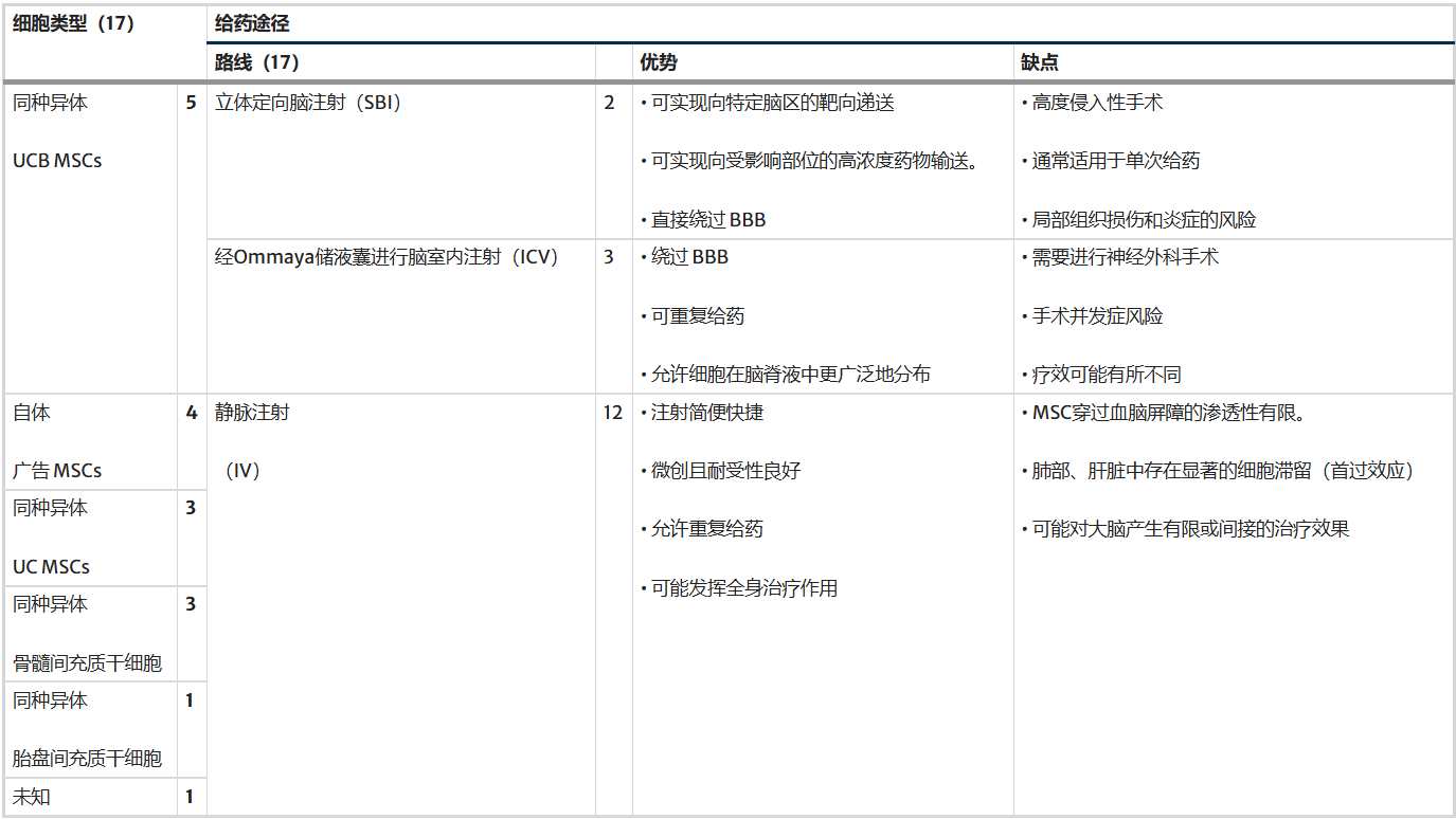 表1：17項臨床試驗中使用的細胞類型和給藥途徑