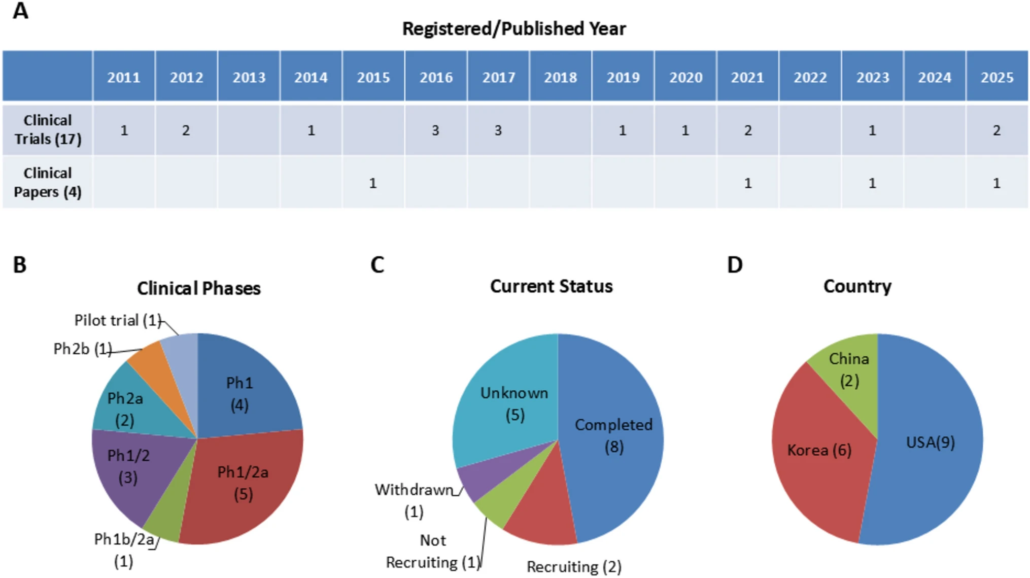 圖2：對17項使用間充質干細胞治療阿爾茨海默病的臨床試驗進行分析。這17項臨床試驗和4篇相關臨床論文按發表年份（A）、臨床階段（B）、當前狀態（C）和國家（D）進行分析。