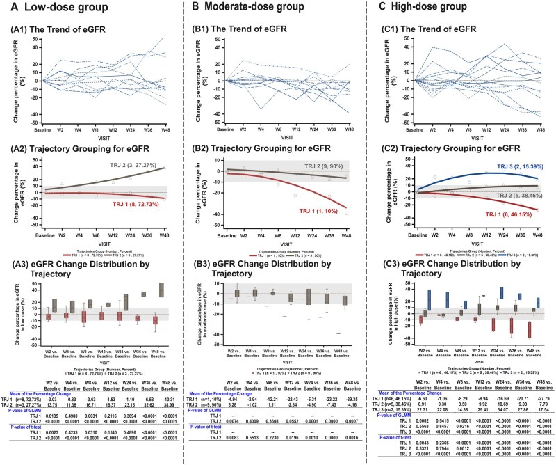 圖2：接受低、中、高劑量ELIXCYTE治療的受試者的eGFR變化百分比。圖A顯示接受低劑量治療的受試者的數據，圖B顯示接受中劑量治療的受試者的數據，圖C顯示接受高劑量治療的受試者的數據。