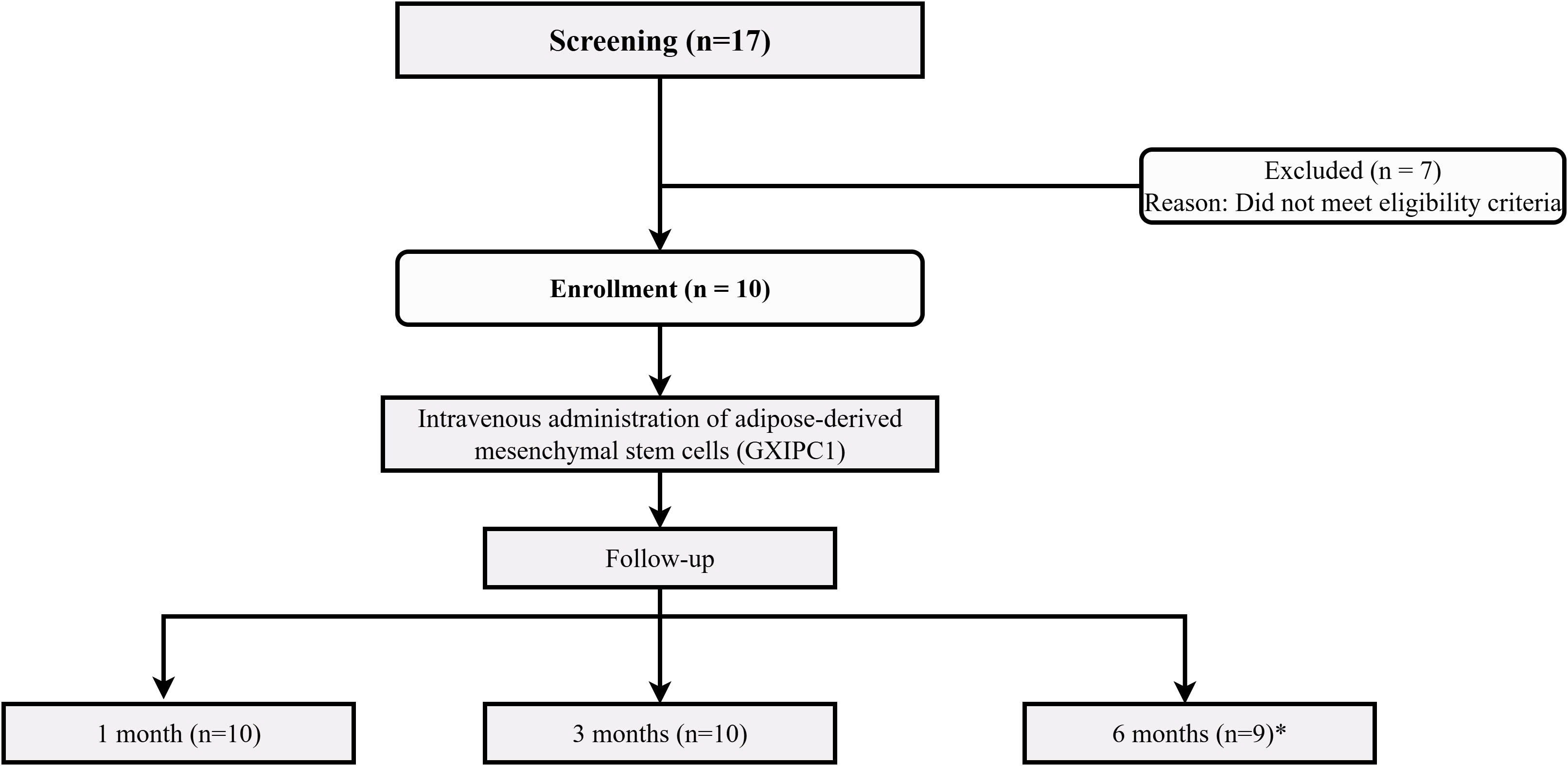 圖1:CONSORT流程圖展示了參與者的篩選、分配、干預(yù)和隨訪過程。共篩選了17名參與者,其中7名不符合入組標(biāo)準(zhǔn)。10名參與者被納入研究并接受了靜脈注射GXIPC1細(xì)胞治療。分別在1個月、3個月和6個月時進(jìn)行隨訪。1名患者因家屬未回復(fù)而在6個月時失訪。 圖1:CONSORT流程圖展示了參與者的篩選、分配、干預(yù)和隨訪過程。共篩選了17名參與者,其中7名不符合入組標(biāo)準(zhǔn)。10名參與者被納入研究并接受了靜脈注射GXIPC1細(xì)胞治療。分別在1個月、3個月和6個月時進(jìn)行隨訪。1名患者因家屬未回復(fù)而在6個月時失訪。