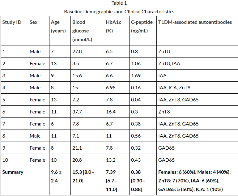 表1:基線人口統(tǒng)計(jì)學(xué)和臨床特征 表1:基線人口統(tǒng)計(jì)學(xué)和臨床特征