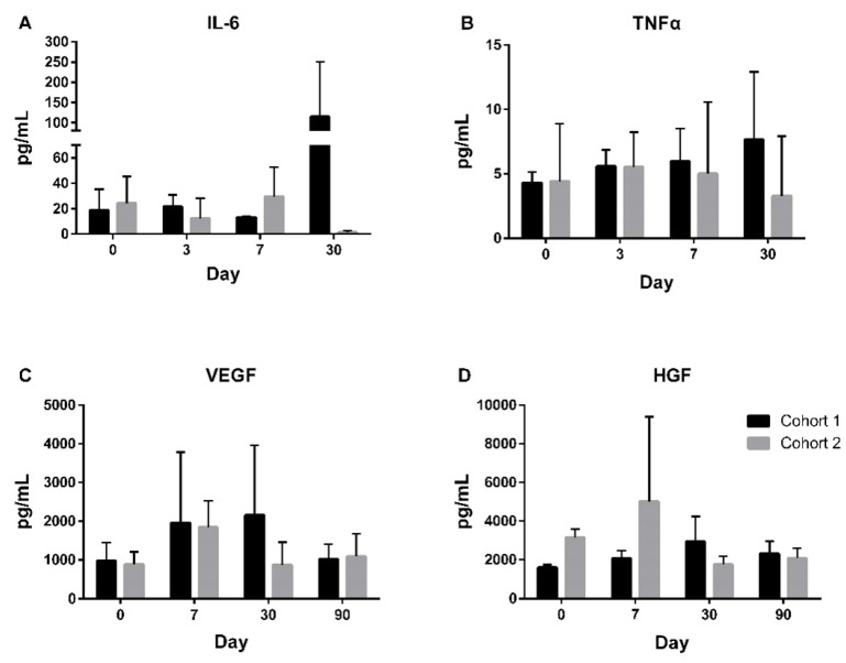 圖4：試驗(yàn)期間的探索性生物標(biāo)志物。在第0至30天對患者的IL-6（A）和TNFα（B）進(jìn)行生物標(biāo)志物探索，在第0至90天對VEGF（C）和HGF（D）進(jìn)行生物標(biāo)志物探索。