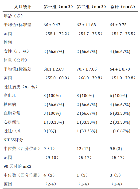 表1：入組參與者的基本人口統(tǒng)計學(xué)特征