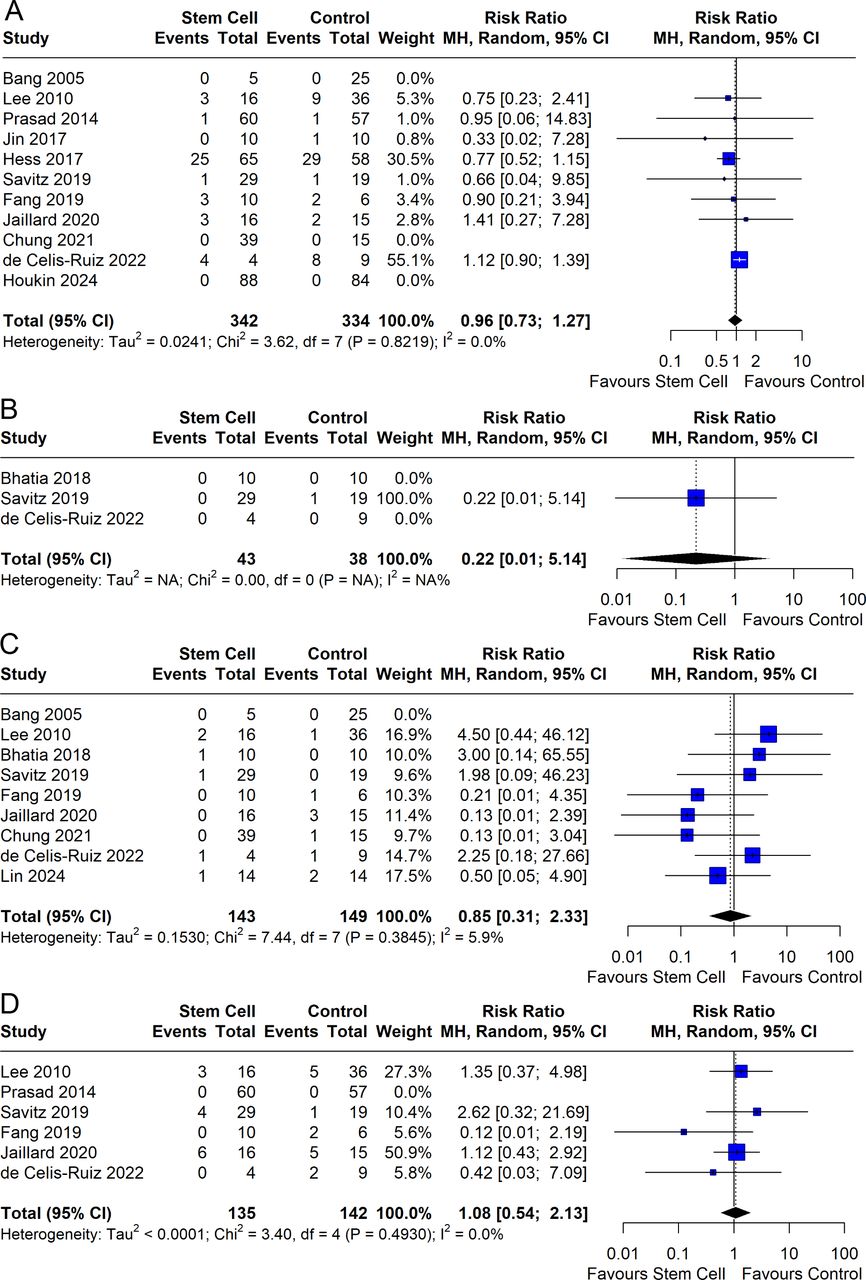 圖4：森林圖顯示不良事件的影響程度：（A）感染，（B）癥狀性顱內出血，（C）卒中和短暫性腦缺血發作，（D）癲癇發作。