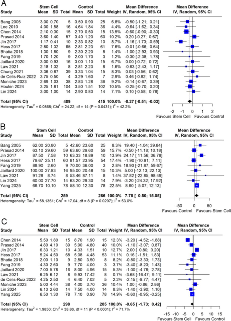 圖2：森林圖展示了臨床結果的合并效應量：（A）改良Rankin量表，（B）Barthel指數和（C）美國國立衛生研究院卒中量表。IV，靜脈注射。