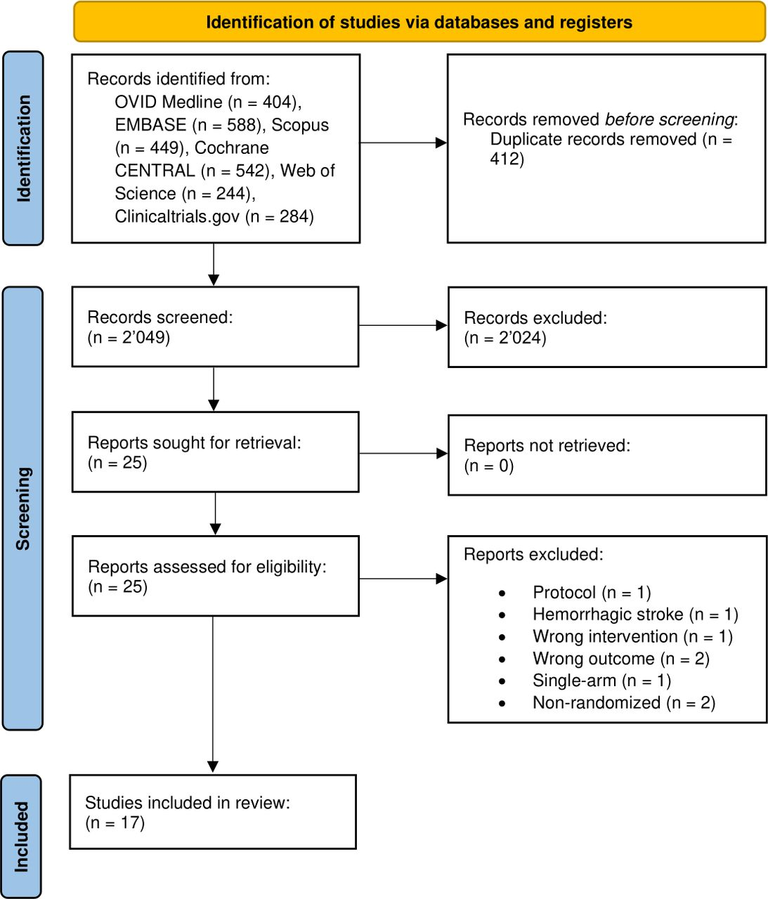 圖1：系統評價和薈萃分析的首選報告項目流程圖，說明了系統文章的選擇和篩選過程。