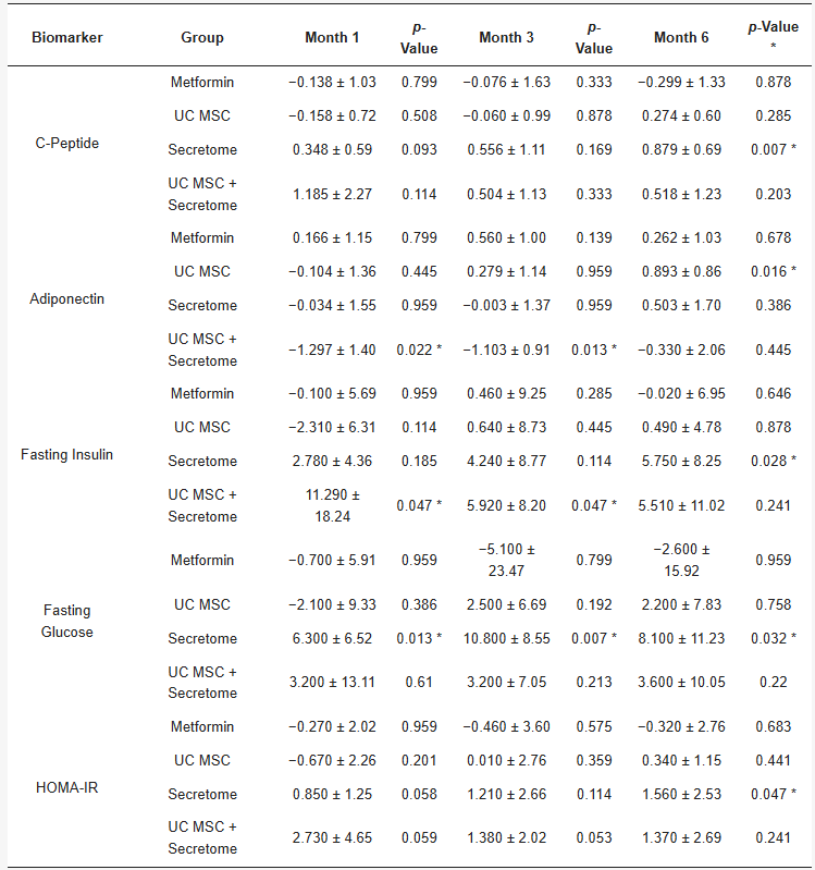 表2：每次隨訪時(shí)代謝生物標(biāo)志物相對(duì)于基線的平均變化（Δ±SD）。