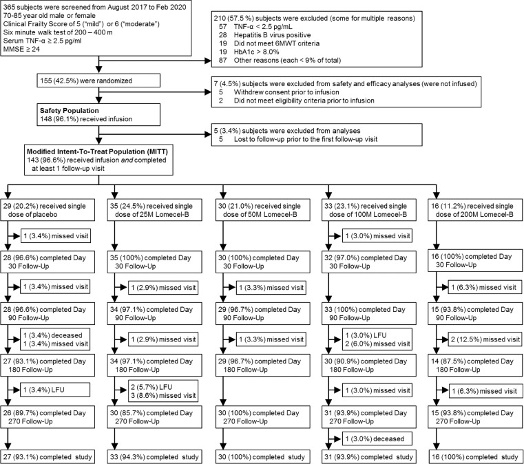 圖1.CONSORT流程圖：試驗入組、隨機分組和試驗完成