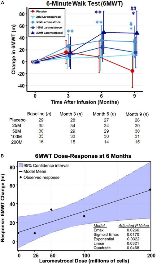 圖2：laromestrocel與安慰劑組相比，6分鐘步行試驗 (6MWT) 成績呈劑量依賴性增加