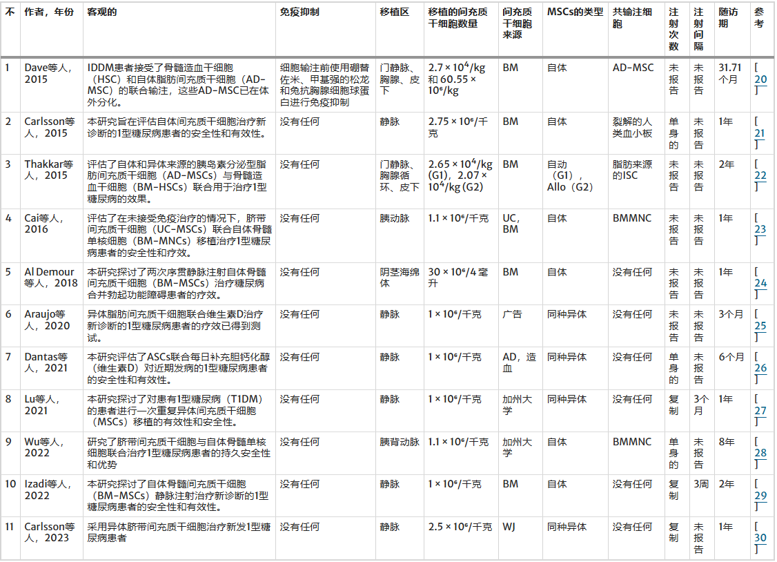 表2：試驗設(shè)計