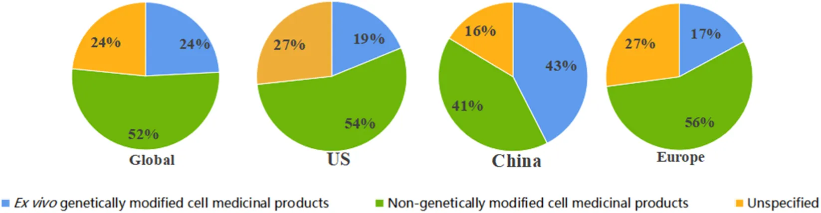 圖4：細(xì)胞治療試驗(yàn)中基因修飾的全球和區(qū)域概況。這組由四個(gè)餅圖組成的圖表展示了1999年至2025年10月期間，不同地區(qū)使用基因修飾細(xì)胞產(chǎn)品的臨床試驗(yàn)比例。每個(gè)餅圖代表一個(gè)不同的地理范圍：A，全球；B，美國(guó)；C，中國(guó)；D，歐盟。