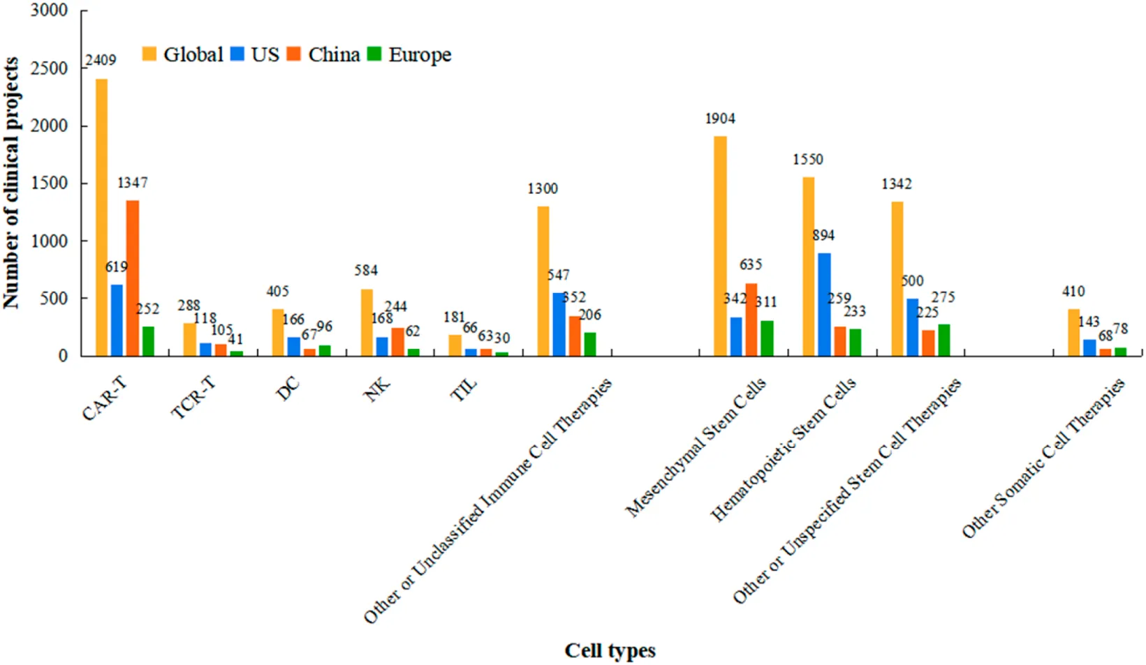 圖3：按細(xì)胞療法類型劃分的臨床試驗(yàn)在主要地區(qū)的分布情況。該分組條形圖比較了全球以及美國(guó)、中國(guó)和歐盟境內(nèi)不同類別細(xì)胞療法（例如，CAR-T、TCR-T、干細(xì)胞等）的注冊(cè)臨床試驗(yàn)絕對(duì)數(shù)量。數(shù)據(jù)范圍和時(shí)間段（1999年至2025年10月）與圖1相同。