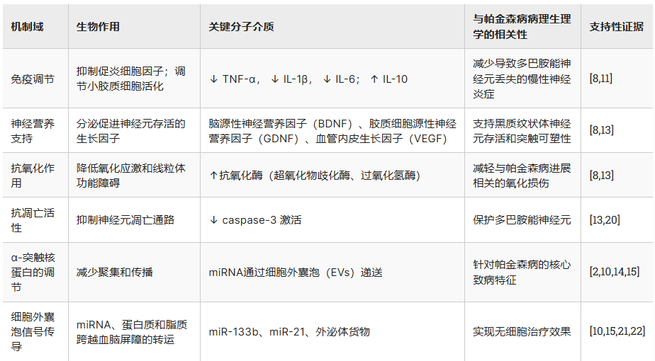 表1：間充質干細胞/基質細胞（MSC）治療帕金森病（PD）的可能機制