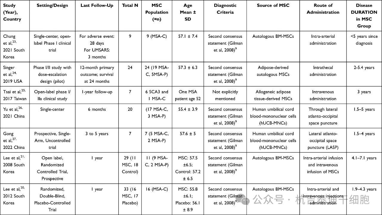 表1：納入研究的特征