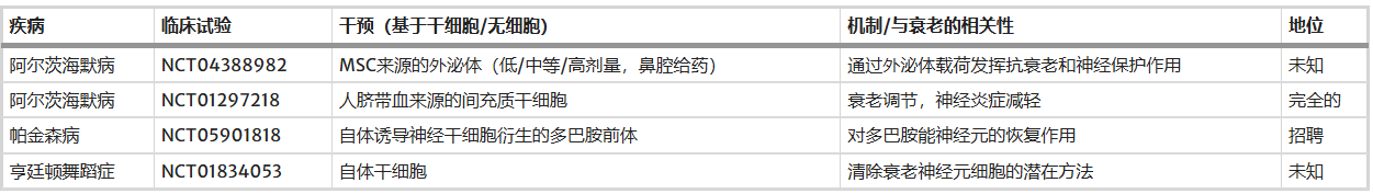 表3：干細胞及其無細胞療法治療年齡相關神經退行性疾病的臨床試驗總結。所有臨床試驗信息均來自ClinicalTrials.gov，并使用相應的NCT標識符獲取。